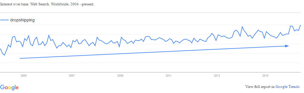 Dropshipping trends from Google